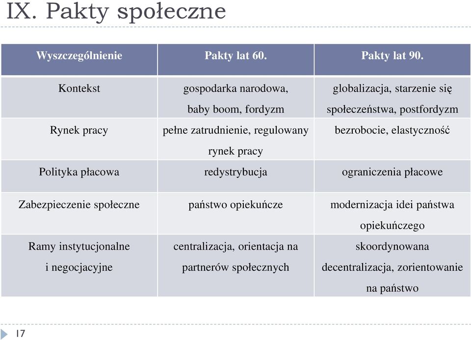 zatrudnienie, regulowany rynek pracy bezrobocie, elastyczność Polityka płacowa redystrybucja ograniczenia płacowe Zabezpieczenie