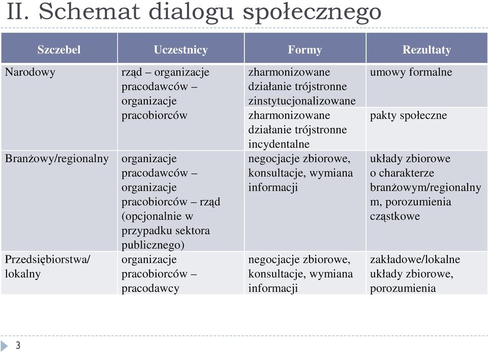 pracodawców konsultacje, wymiana organizacje informacji pracobiorców rząd (opcjonalnie w przypadku sektora publicznego) Przedsiębiorstwa/ lokalny organizacje pracobiorców