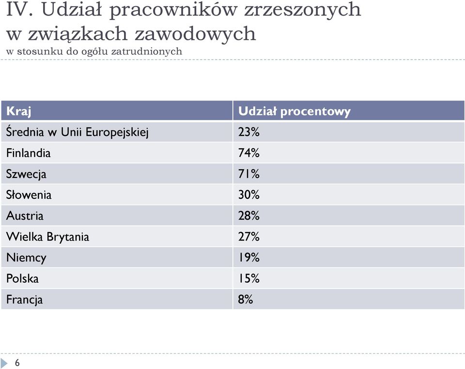 w Unii Europejskiej 23% Finlandia 74% Szwecja 71% Słowenia 30%