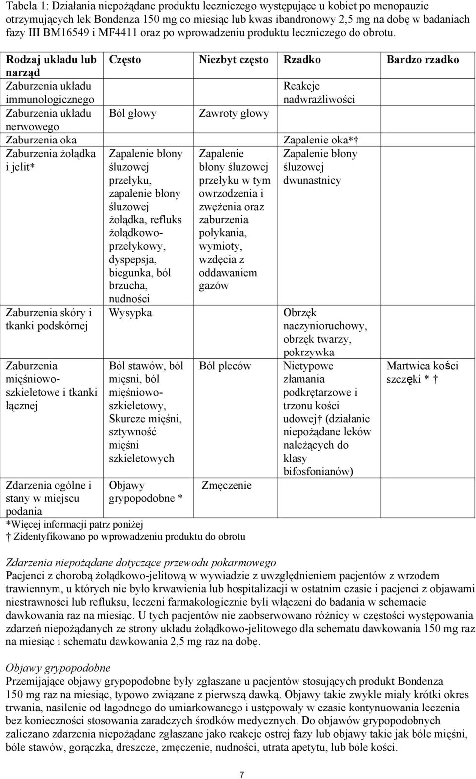 Rodzaj układu lub narząd Zaburzenia układu immunologicznego Zaburzenia układu nerwowego Zaburzenia oka Zaburzenia żołądka i jelit* Zaburzenia skóry i tkanki podskórnej Zaburzenia mięśniowoszkieletowe