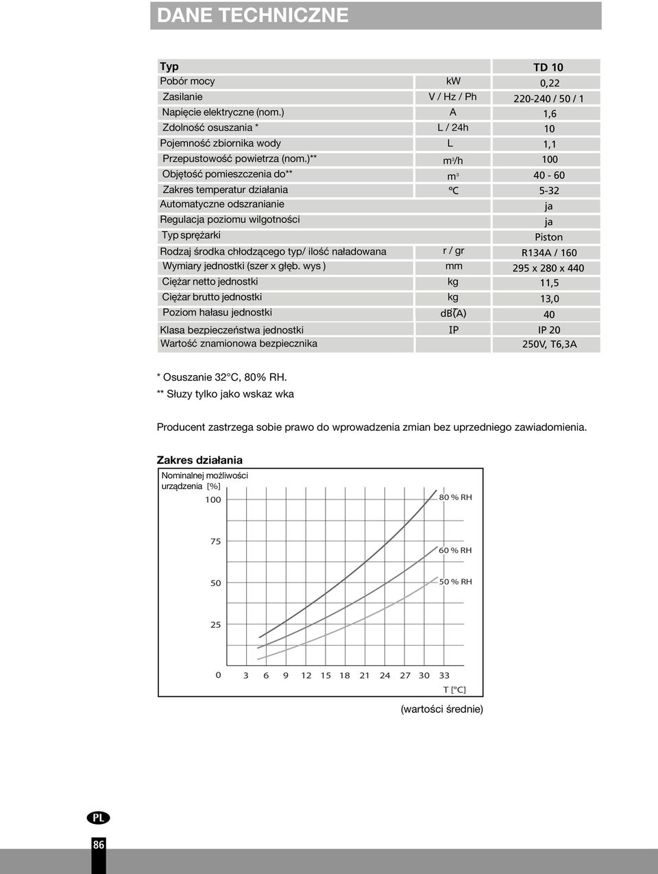 )** m 3 /h 130 100 Objętość pomieszczenia do** m 3 40-60 Zakres temperatur działania ºC 5-32 Automatyczne odszranianie Regulacja poziomu wilgotności Typ sprężarki ja ja Piston Rodzaj środka