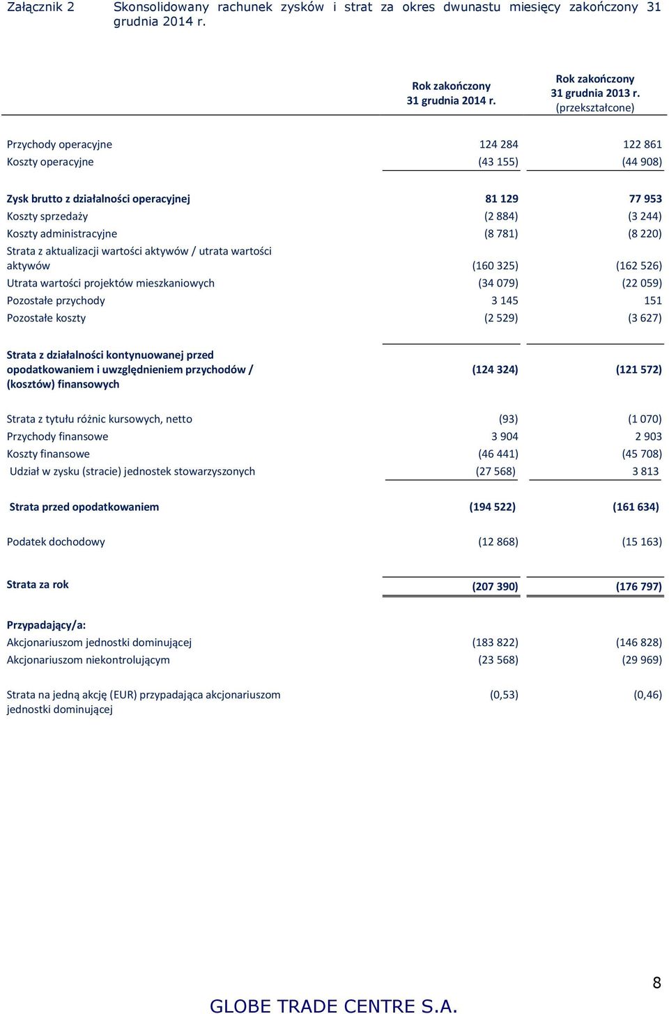 Strata z aktualizacji wartości aktywów / utrata wartości aktywów (160 325) (162 526) Utrata wartości projektów mieszkaniowych (34 079) (22 059) Pozostałe przychody 3 145 151 Pozostałe koszty (2 529)