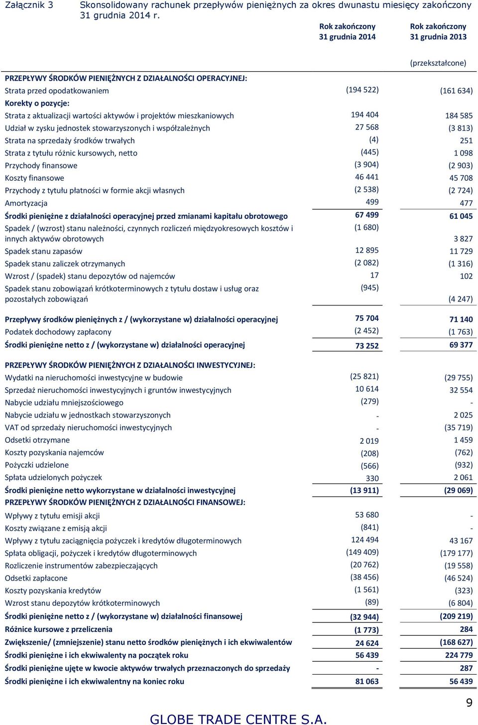 aktualizacji wartości aktywów i projektów mieszkaniowych 194 404 184 585 Udział w zysku jednostek stowarzyszonych i współzależnych 27 568 (3 813) Strata na sprzedaży środków trwałych (4) 251 Strata z