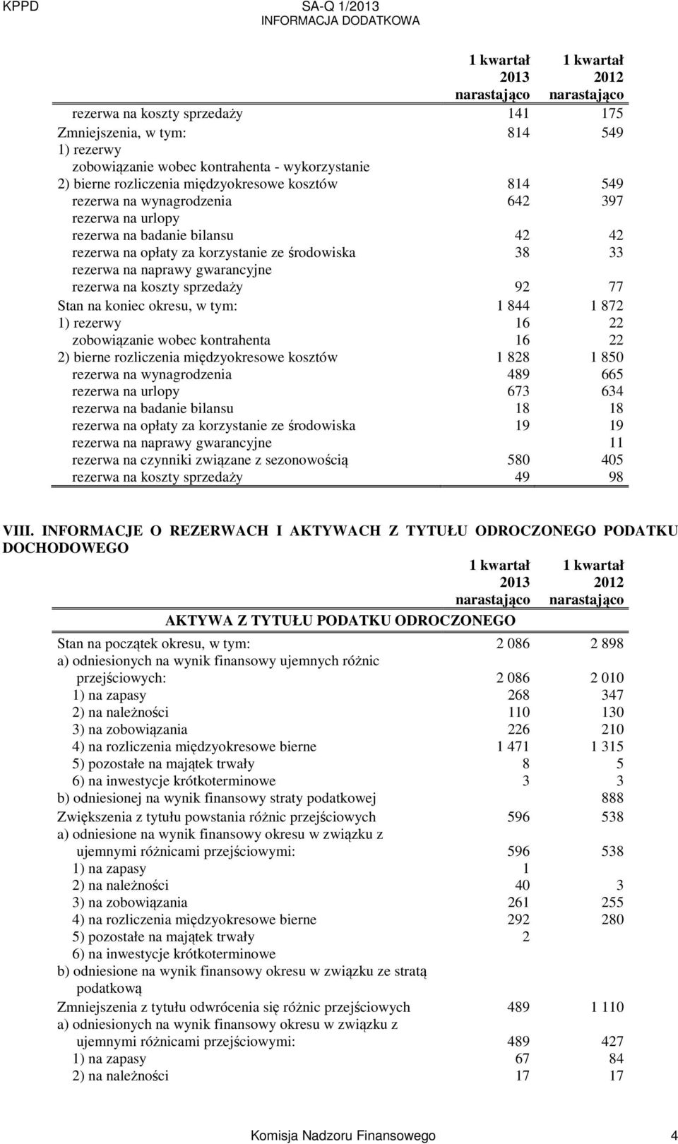koniec okresu, w tym: 1 844 1 872 1) rezerwy 16 22 zobowiązanie wobec kontrahenta 16 22 2) bierne rozliczenia międzyokresowe kosztów 1 828 1 850 rezerwa na wynagrodzenia 489 665 rezerwa na urlopy 673