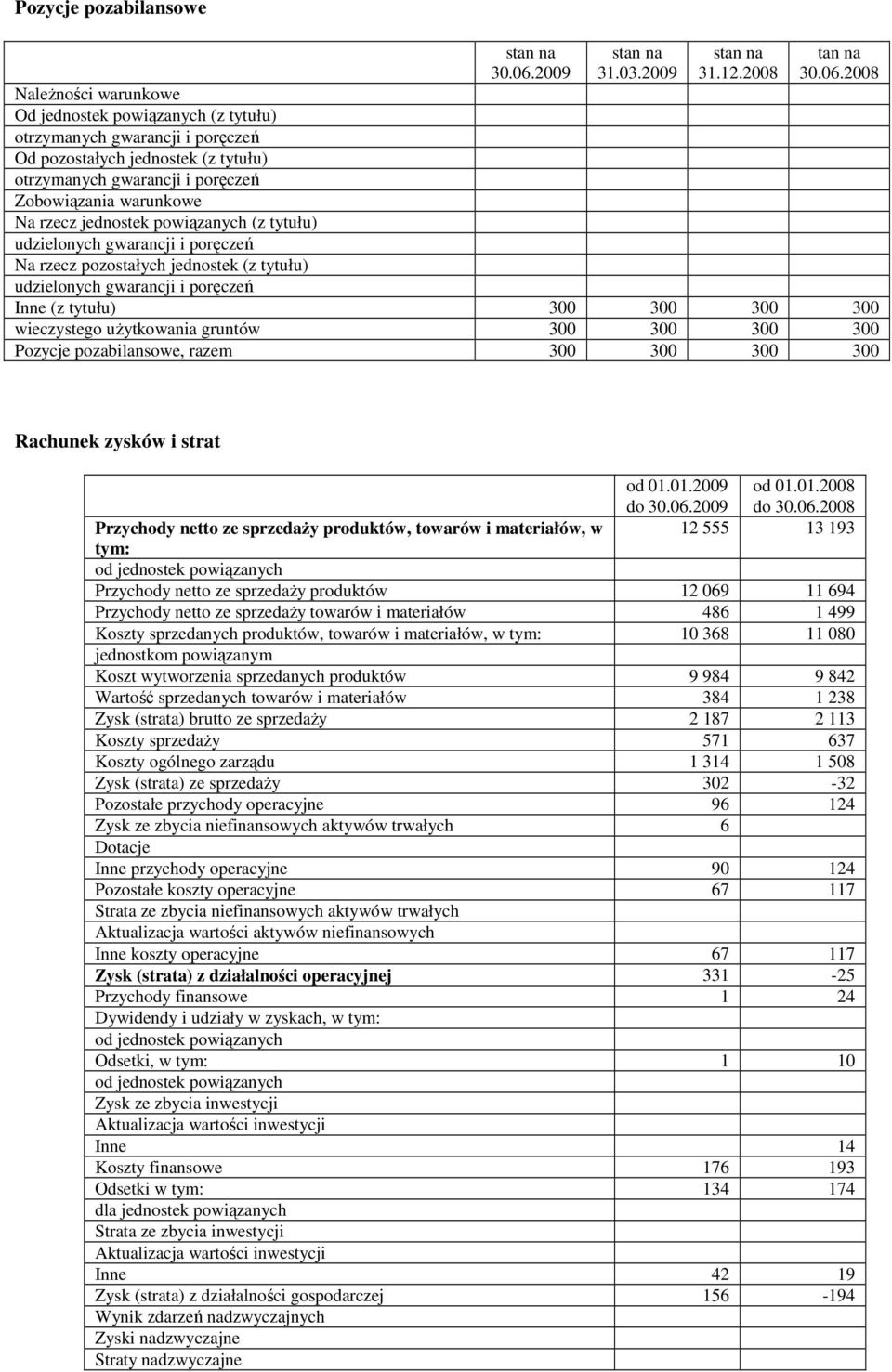 2008 NaleŜności warunkowe Od jednostek powiązanych (z tytułu) otrzymanych gwarancji i poręczeń Od pozostałych jednostek (z tytułu) otrzymanych gwarancji i poręczeń Zobowiązania warunkowe Na rzecz