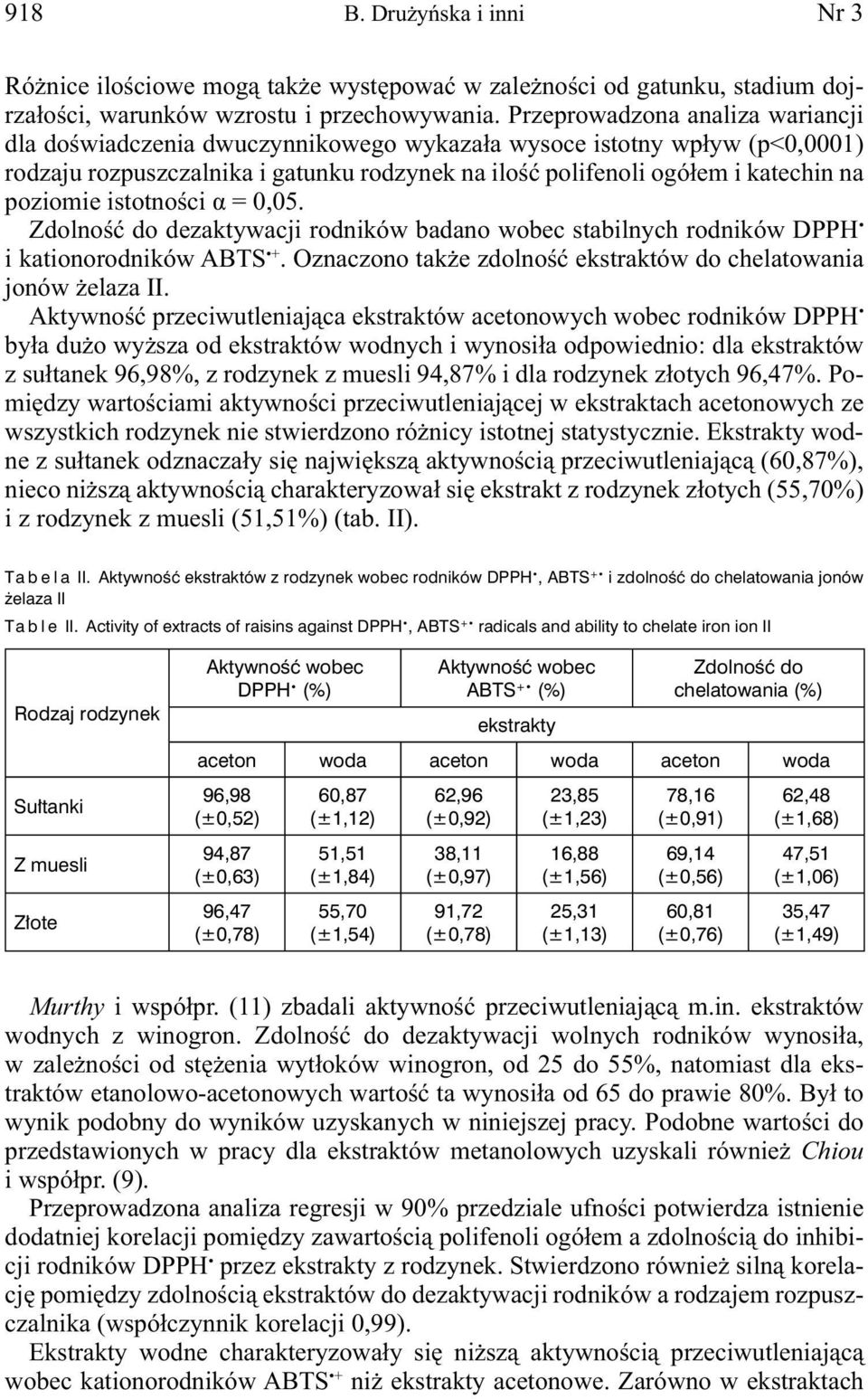 poziomie istotności α = 0,05. Zdolność do dezaktywacji rodników badano wobec stabilnych rodników DPPH i kationorodników ABTS +. Oznaczono także zdolność ekstraktów do chelatowania jonów żelaza II.