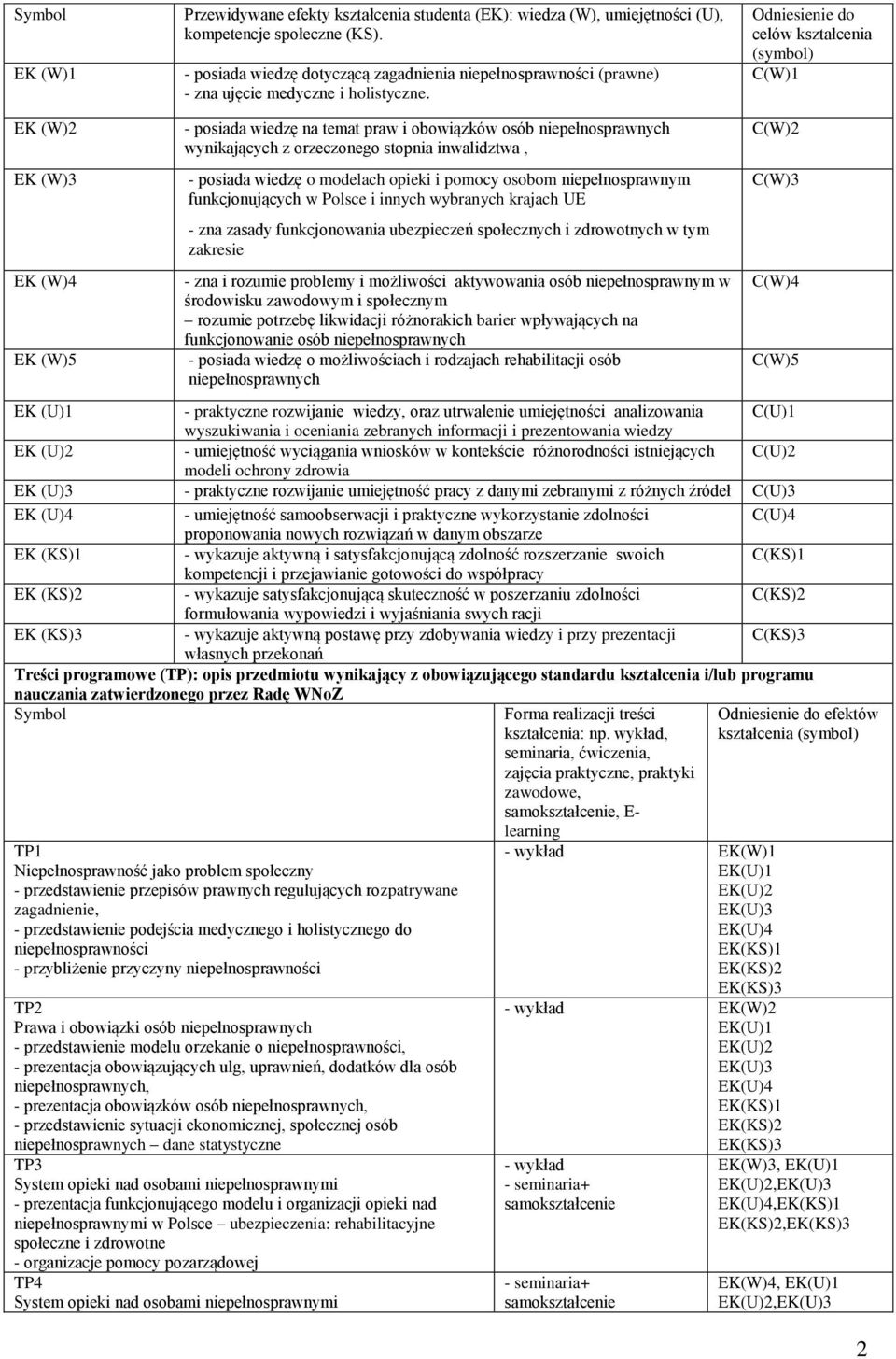 Odniesienie do celów kształcenia (symbol) C(W)1 EK (W)2 EK (W)3 EK (W)4 EK (W)5 - posiada wiedzę na temat praw i obowiązków osób niepełnosprawnych wynikających z orzeczonego stopnia inwalidztwa, -