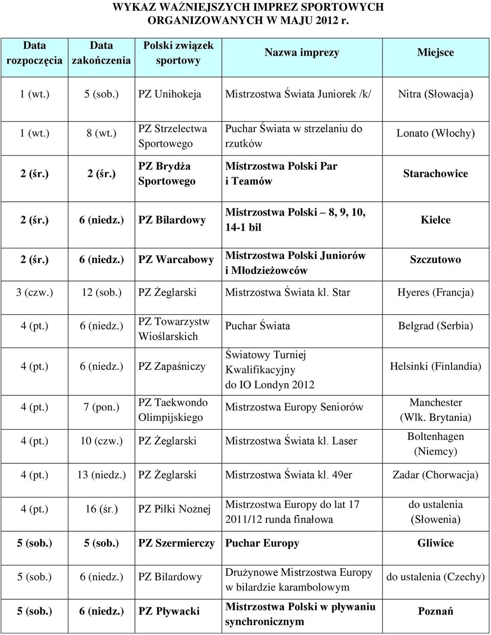 ) 6 Bilardowy 8, 9, 10, 14-1 bil Kielce 2 (śr.) 6 Warcabowy Juniorów i Młodzieżowców Szczutowo 3 (czw.) 12 (sob.) Żeglarski kl. Star Hyeres (Francja) 4 (pt.) 6 Towarzystw Wioślarskich 4 (pt.