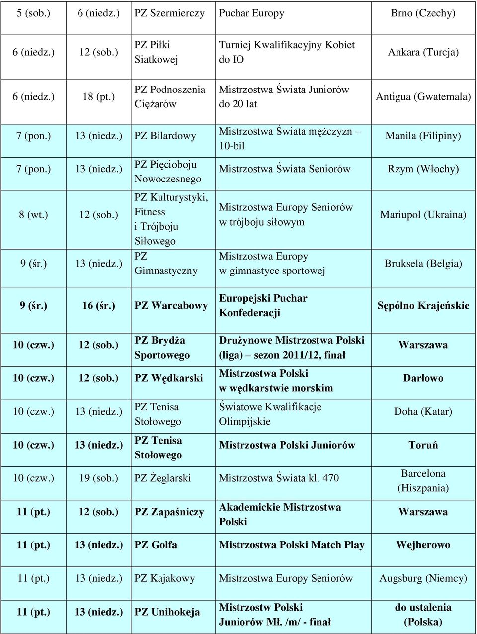 ) 13 Kulturystyki, Fitness i Trójboju Siłowego Seniorów Seniorów w trójboju siłowym w gimnastyce sportowej Manila (Filipiny) Rzym (Włochy) Mariupol (Ukraina) Bruksela (Belgia) 9 (śr.) 16 (śr.