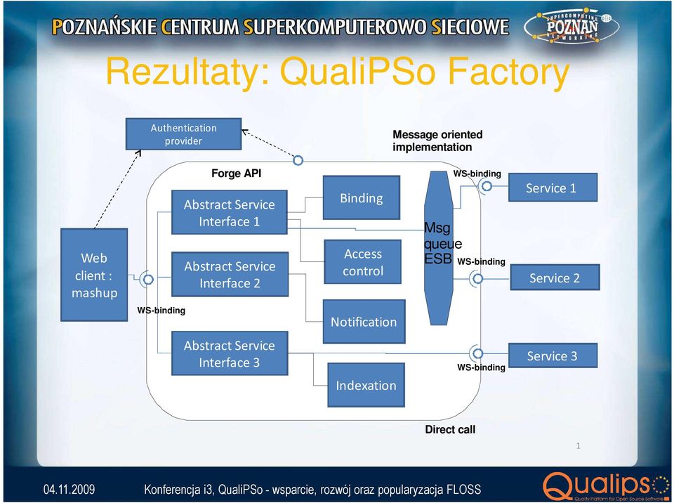 Binding Access control Msg queue ESB WS-binding WS-binding Service 1 Service 2