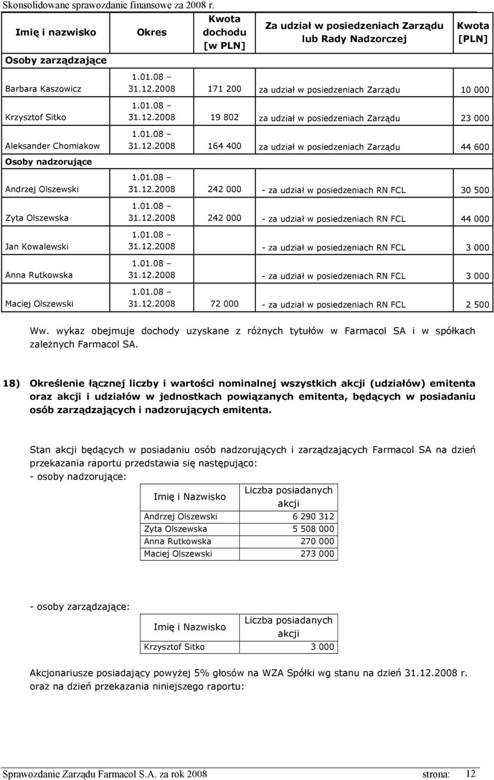 2008 19 802 za udział w posiedzeniach Zarządu 23 000 31.12.