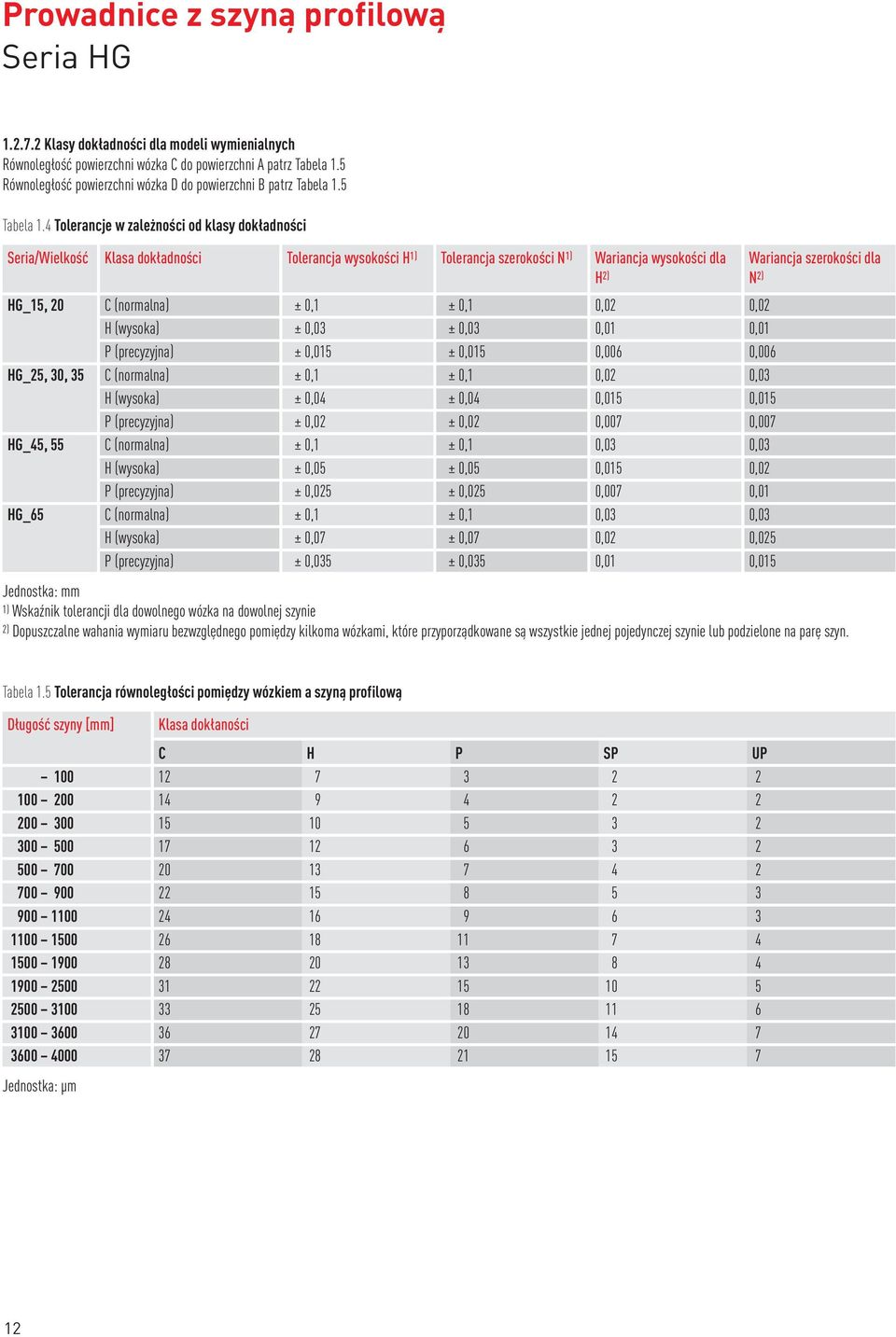 4 Tolerancje w zależności od klasy dokładności Seria/Wielkość Klasa dokładności Tolerancja wysokości H 1) Tolerancja szerokości N 1) Wariancja wysokości dla H 2) Wariancja szerokości dla N 2) HG_15,