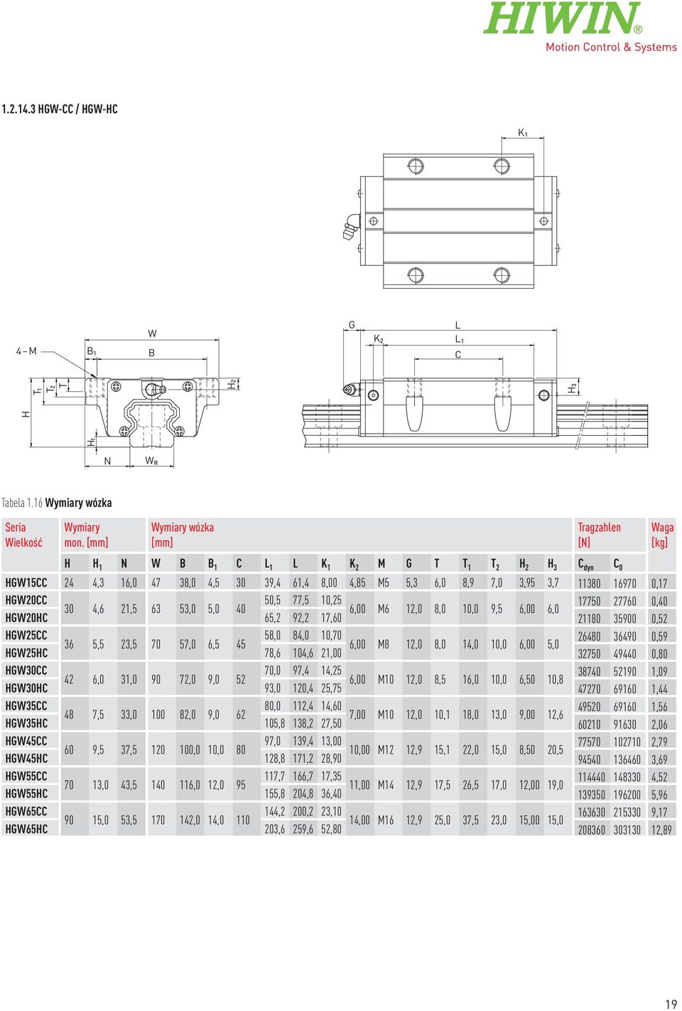 HGW20CC 50,5 77,5 10,25 17750 27760 0,40 30 4,6 21,5 63 53,0 5,0 40 6,00 M6 12,0 8,0 10,0 9,5 6,00 6,0 HGW20HC 65,2 92,2 17,60 21180 35900 0,52 HGW25CC 58,0 84,0 10,70 26480 36490 0,59 36 5,5 23,5 70