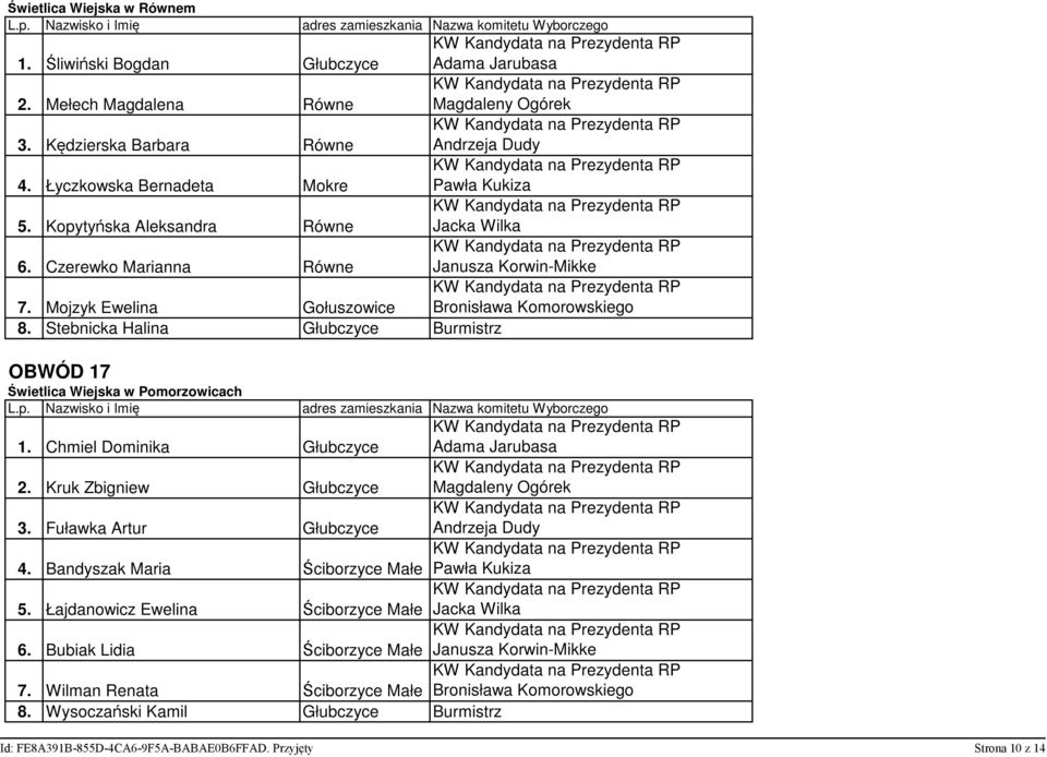 Stebnicka Halina Głubczyce Burmistrz OBWÓD 17 Świetlica Wiejska w Pomorzowicach 1. Chmiel Dominika Głubczyce 2. Kruk Zbigniew Głubczyce 3.