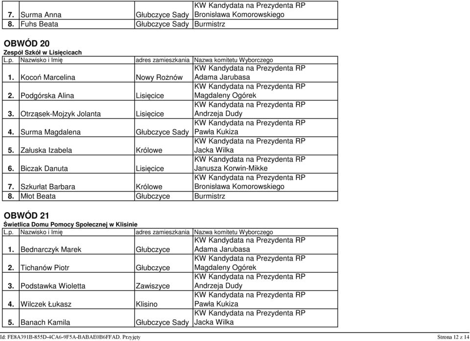 Szkurłat Barbara Królowe 8. Młot Beata Głubczyce Burmistrz OBWÓD 21 Świetlica Domu Pomocy Społecznej w Klisinie 1. Bednarczyk Marek Głubczyce 2.