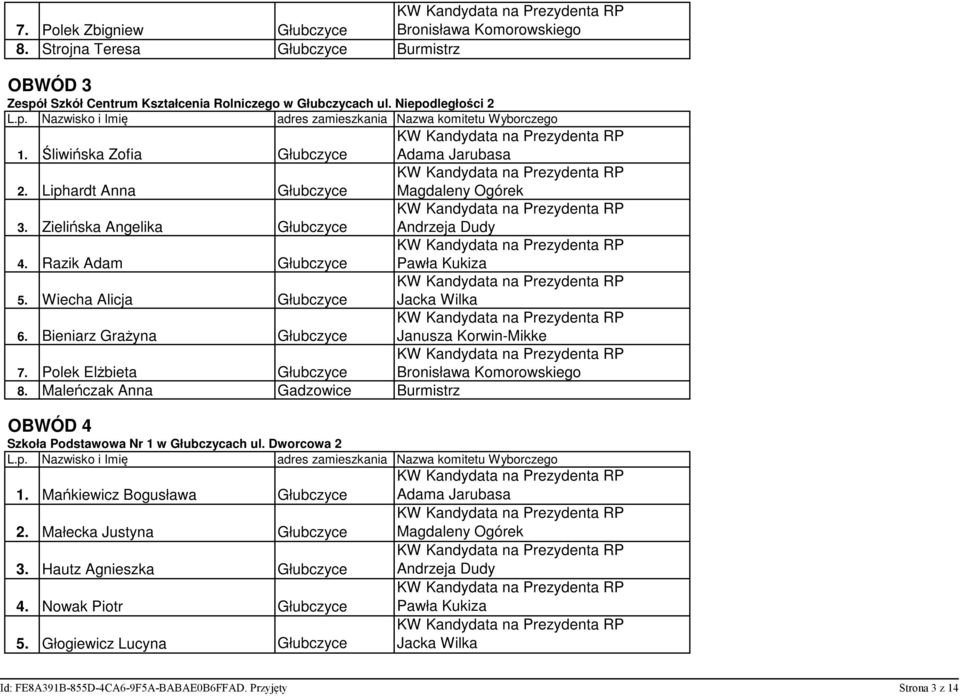 Bieniarz Grażyna Głubczyce 7. Polek Elżbieta Głubczyce 8. Maleńczak Anna Gadzowice Burmistrz OBWÓD 4 Szkoła Podstawowa Nr 1 w Głubczycach ul. Dworcowa 2 1.