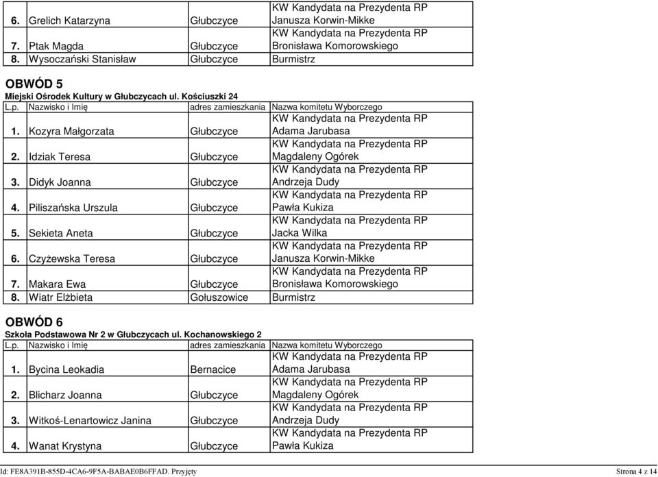 Czyżewska Teresa Głubczyce 7. Makara Ewa Głubczyce 8. Wiatr Elżbieta Gołuszowice Burmistrz OBWÓD 6 Szkoła Podstawowa Nr 2 w Głubczycach ul. Kochanowskiego 2 1.