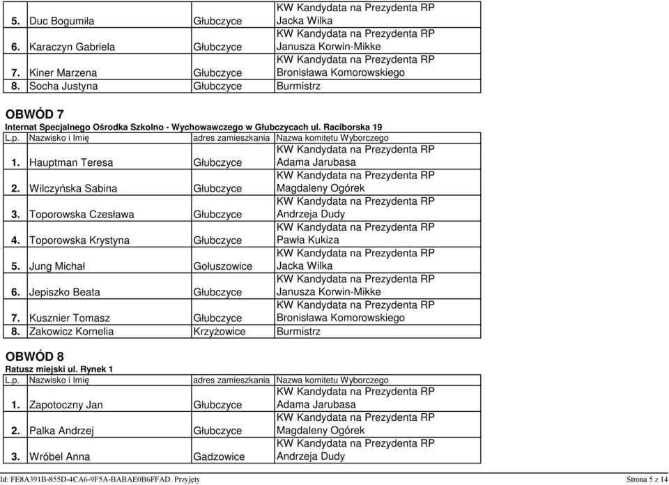 Wilczyńska Sabina Głubczyce 3. Toporowska Czesława Głubczyce 4. Toporowska Krystyna Głubczyce 5. Jung Michał Gołuszowice 6. Jepiszko Beata Głubczyce 7.