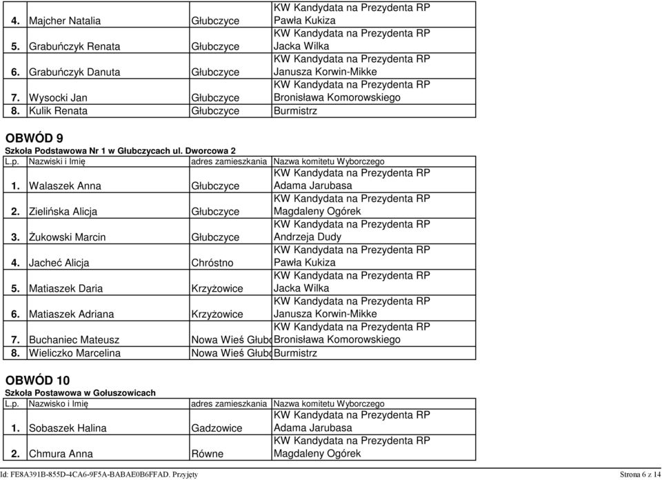 Walaszek Anna Głubczyce 2. Zielińska Alicja Głubczyce 3. Żukowski Marcin Głubczyce 4. Jacheć Alicja Chróstno 5. Matiaszek Daria Krzyżowice 6. Matiaszek Adriana Krzyżowice 7.