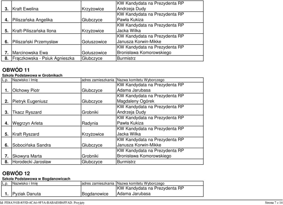 Pietryk Eugeniusz Głubczyce 3. Tkacz Ryszard Grobniki 4. Węgrzyn Arleta Radynia 5. Kraft Ryszard Krzyżowice 6. Sobocińska Sandra Głubczyce 7.