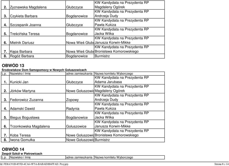 Rogóż Barbara Bogdanowice Burmistrz OBWÓD 13 Środowiskow Dom Samopomocy w Nowych Gołuszowicach 1. Kunicki Jan Głubczyce 2. Jórków Martyna Nowe Gołuszowice 3.