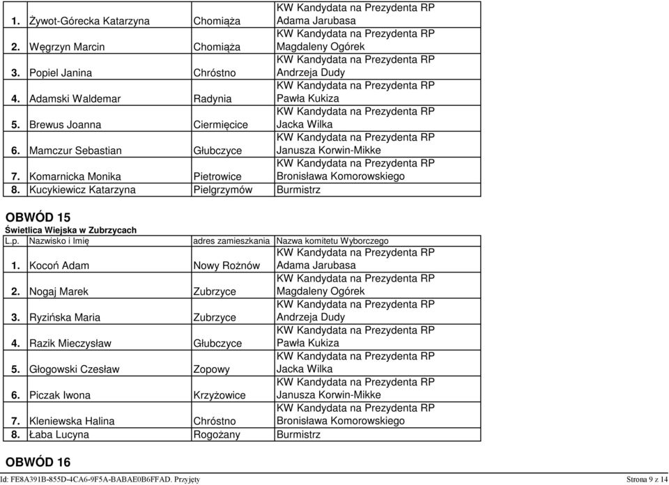 Kocoń Adam Nowy Rożnów 2. Nogaj Marek Zubrzyce 3. Ryzińska Maria Zubrzyce 4. Razik Mieczysław Głubczyce 5. Głogowski Czesław Zopowy 6.