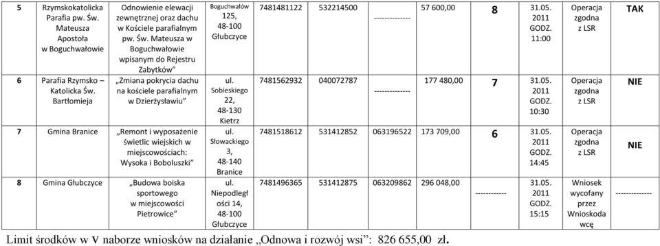 Bartłomieja Odnowienie elewacji zewnętrznej oraz dachu w Kościele parafialnym pw. Św.