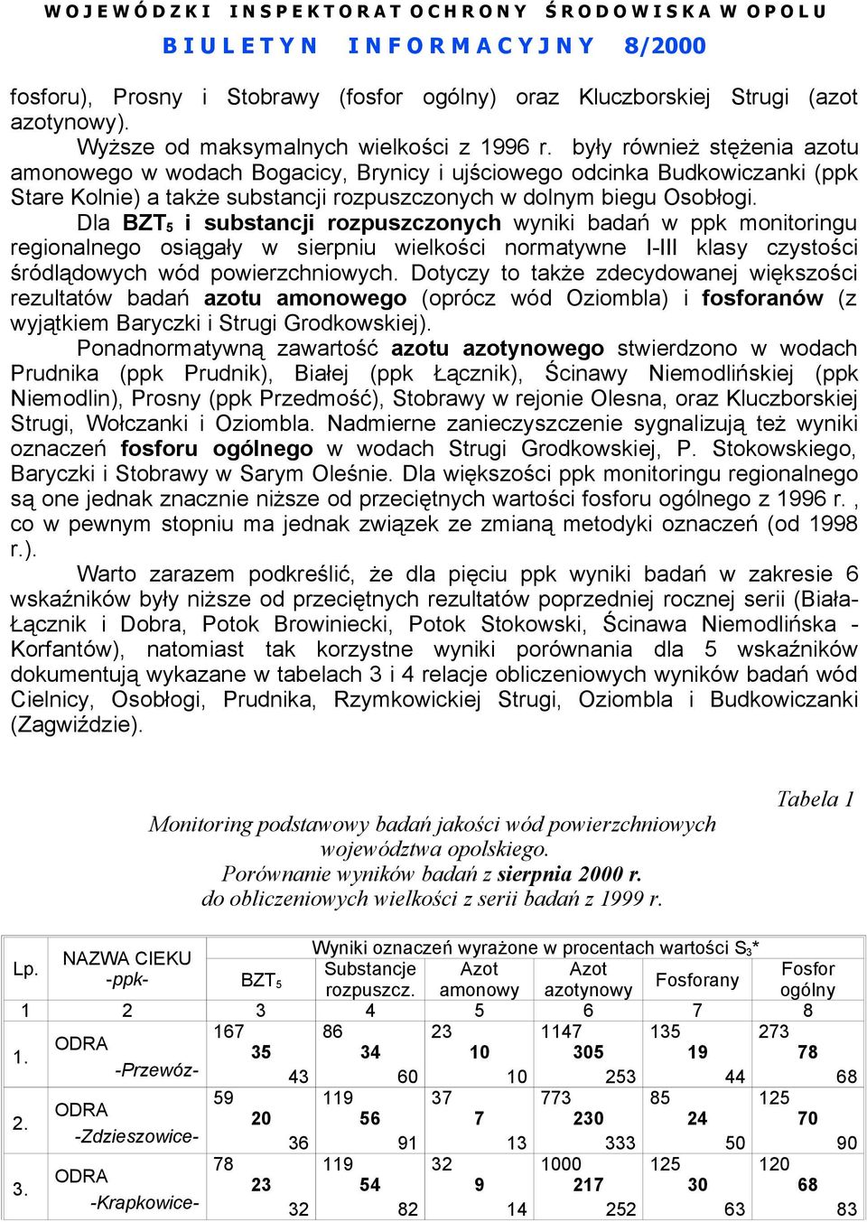 Dla BZT 5 i substancji rozpuszczonych wyniki badań w ppk monitoringu regionalnego osiągały w sierpniu wielkości normatywne I-III klasy czystości śródlądowych wód powierzchniowych.