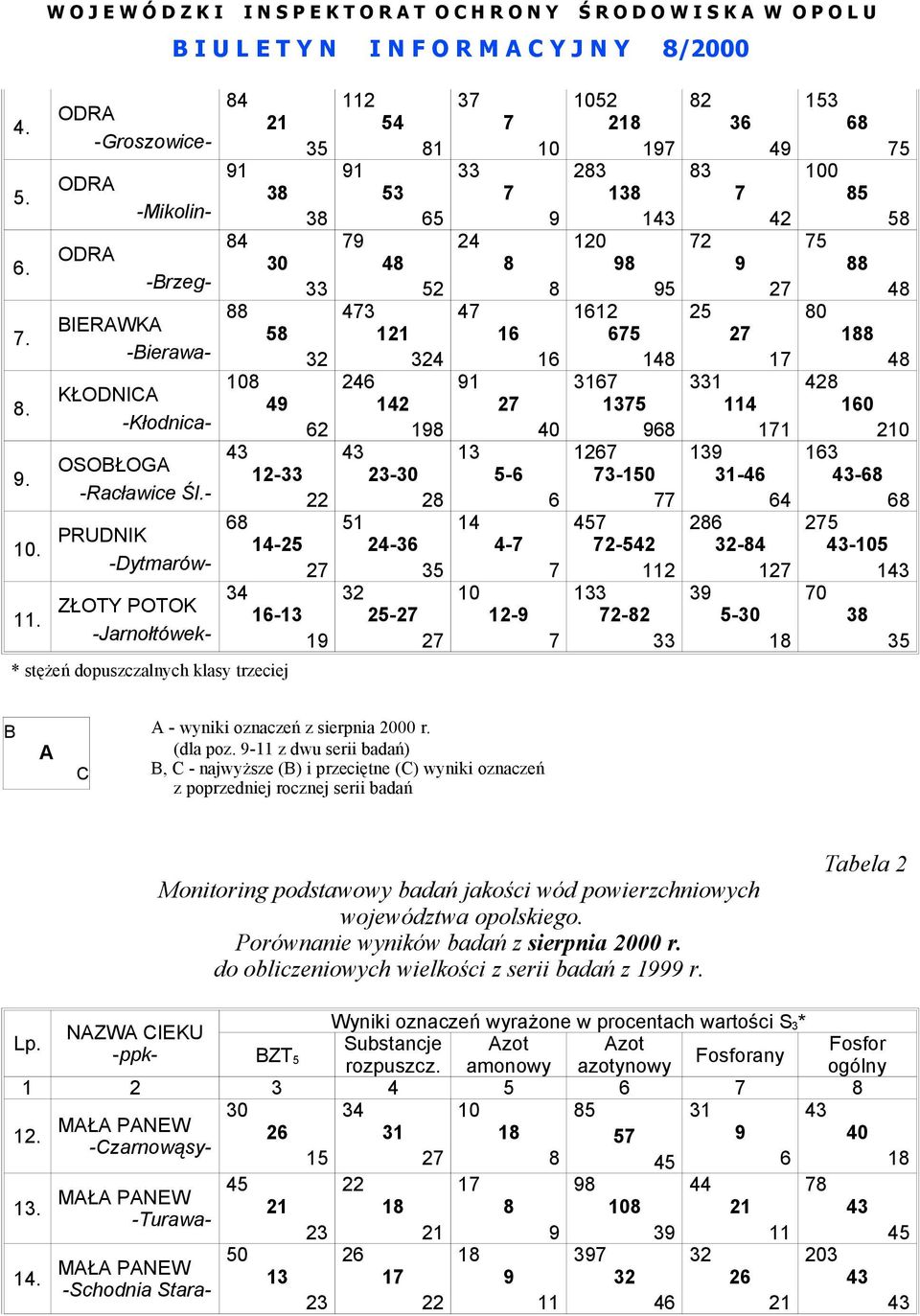 1 3-0 2-542 1 3 2-2 2 3 4 3 42 2 2 2 1 1 1 31-4 4 32-4 3 5-3 5 0 5 5 5 4 0 4 4 10 2 - -5 1 0 3 B A C A - wyniki oznaczeń z sierpnia 2000 r. (dla poz.