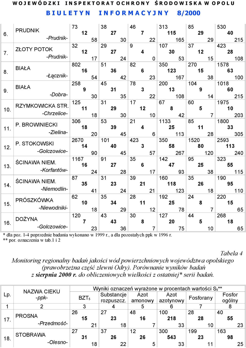 -Niemodlin- PRÓSZKÓWKA -Niewodniki- DOŻYNA -Golczowice- 3 32 02 1 5 20 1 2 0 5 1 54 20 0 41 3 2 51 31 53 2 2 3 31 2 3 1 1 31 2 34 42 2 4 2 1 4 3 4 3 4 3 0 5 1 3 1 53 0 3 1 200 42 13 1 0 5 2 2 4 3 10