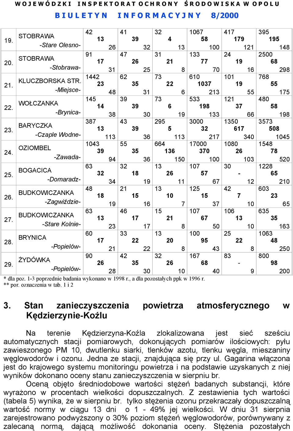 3 4 BUDKOWICZANKA 1 -Stare Kolnie- 1. 0 BRYNICA 1 20 -Popielów- 2. 0 42 32 ŻYDÓWKA 2 2 -Popielów- * dla poz. 1-3 poprzednie badania wykonano w 1 r., a dla pozostałych ppk w 1 r. ** por.