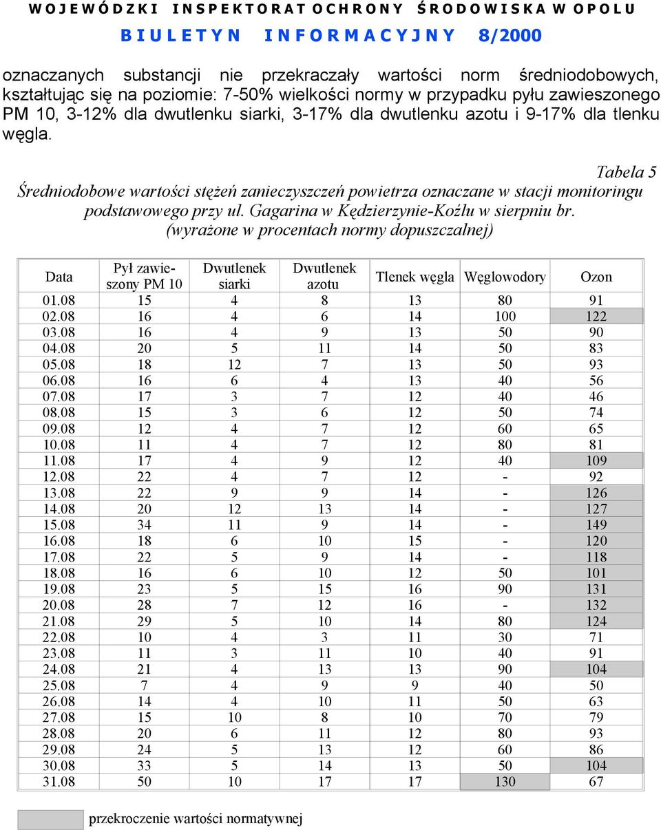 Gagarina w Kędzierzynie-Koźlu w sierpniu br. (wyrażone w procentach normy dopuszczalnej) Data Pył zawieszony PM siarki azotu Dwutlenek Dwutlenek Tlenek węgla Węglowodory Ozon 01.0 4 0 1 02.