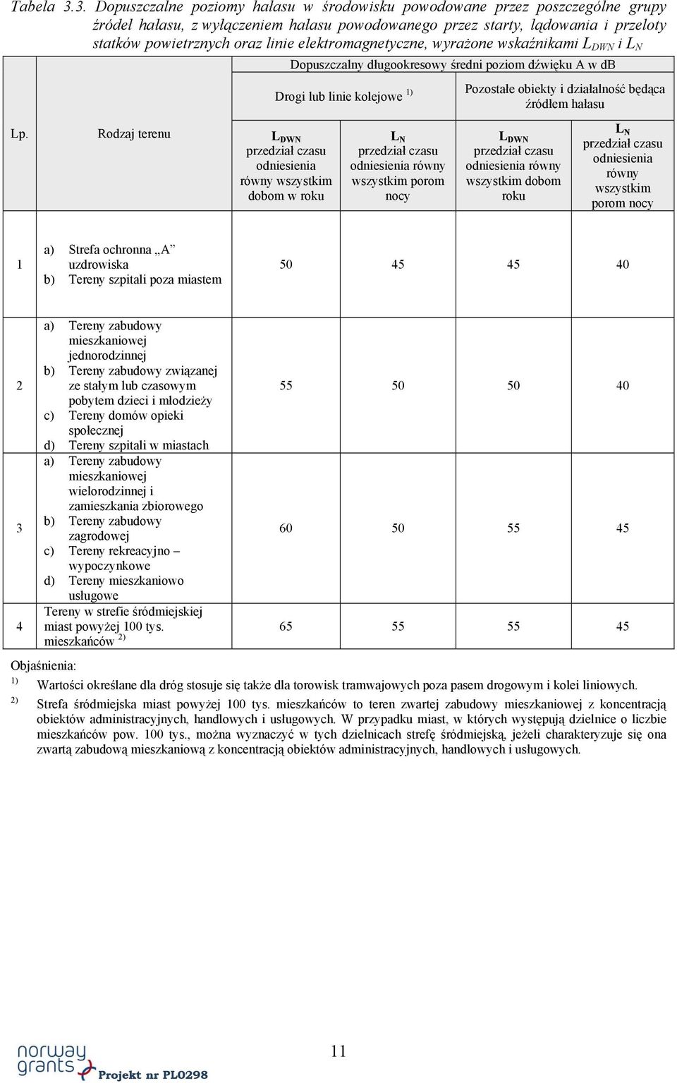 elektromagnetyczne, wyrażone wskaźnikami L DWN i L N Dopuszczalny długookresowy średni poziom dźwięku A w db Drogi lub linie kolejowe 1) Pozostałe obiekty i działalność będąca źródłem hałasu Lp.