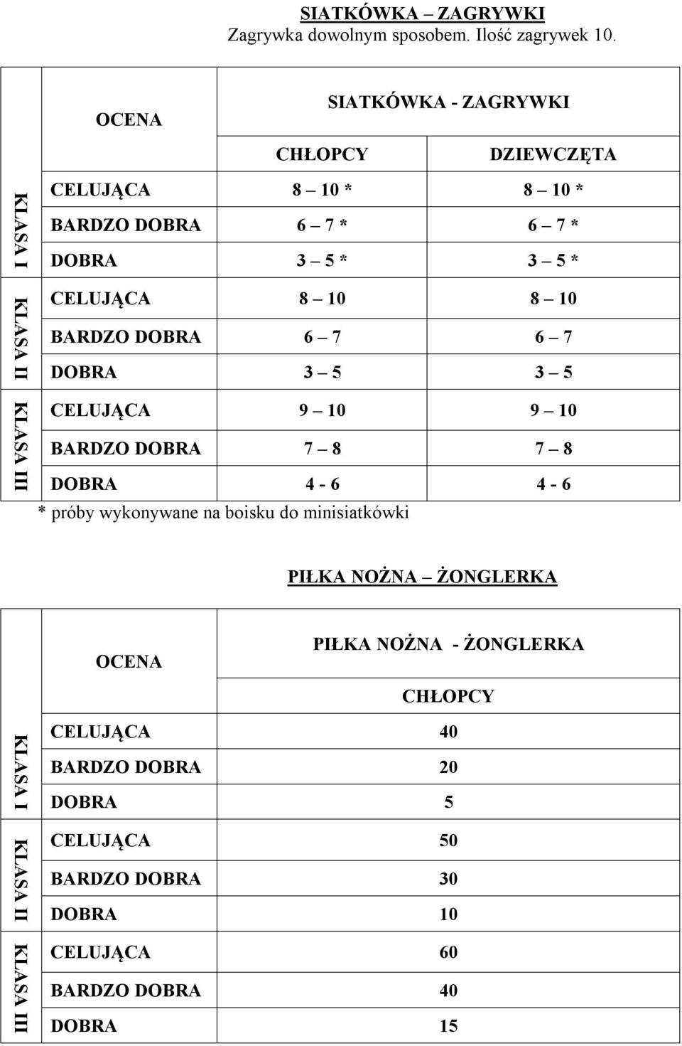 CELUJĄCA 8 10 8 10 BARDZO 6 7 6 7 3 5 3 5 KLASA III CELUJĄCA 9 10 9 10 BARDZO 7 8 7 8 4-6 4-6 * próby wykonywane na