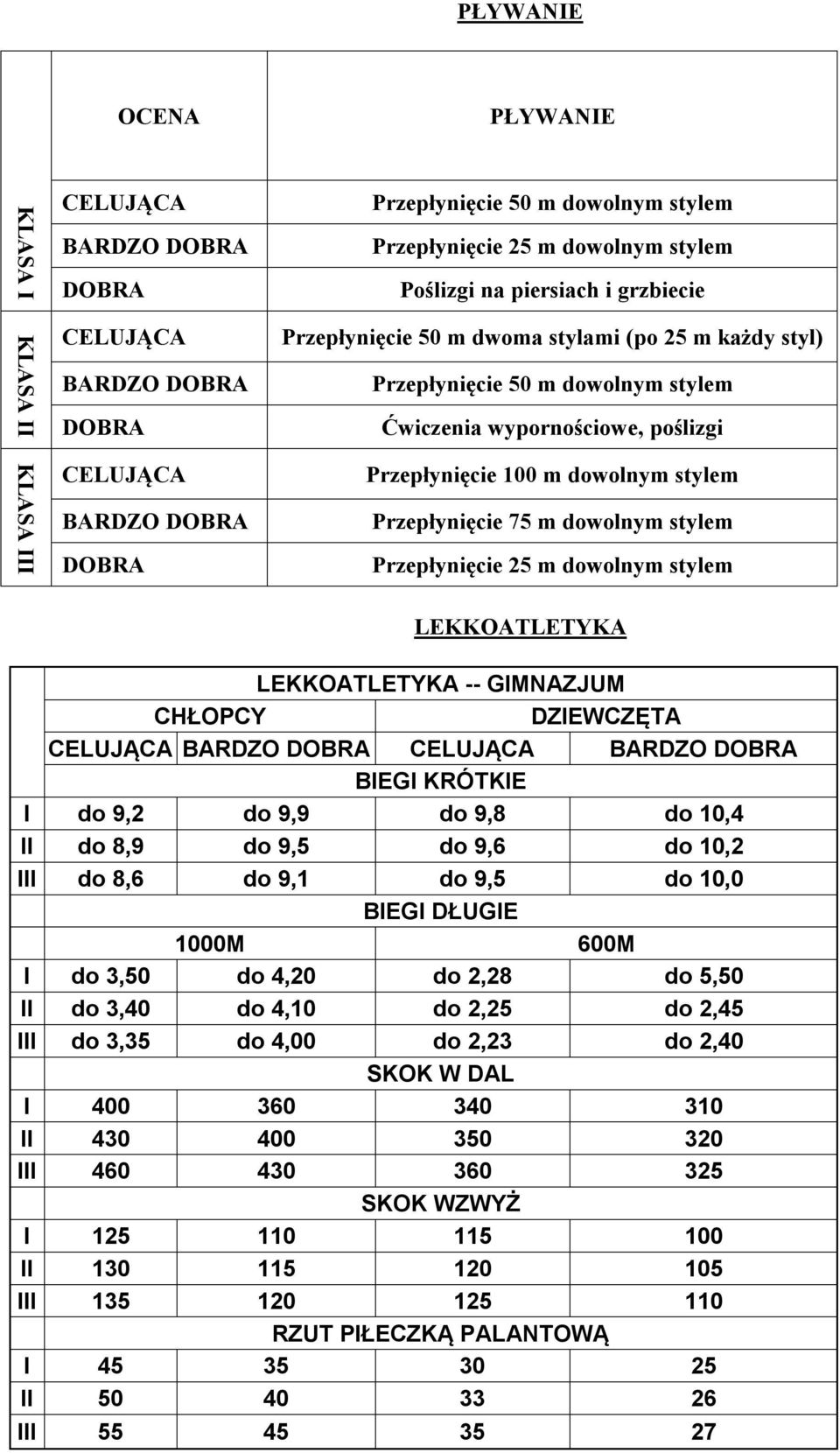 stylem Przepłynięcie 25 m dowolnym stylem LEKKOATLETYKA LEKKOATLETYKA -- GIMNAZJUM CHŁOPCY DZIEWCZĘTA CELUJĄCA BARDZO CELUJĄCA BARDZO BIEGI KRÓTKIE I do 9,2 do 9,9 do 9,8 do 10,4 II do 8,9 do 9,5 do