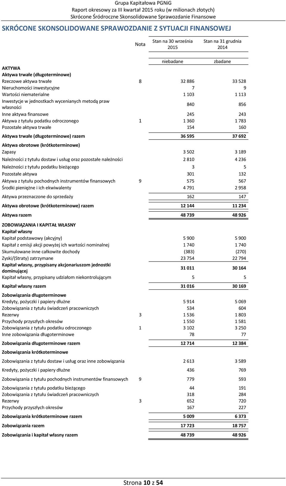 Inne aktywa finansowe 245 243 Aktywa z tytułu podatku odroczonego 1 1360 1783 Pozostałe aktywa trwałe 154 160 Aktywa trwałe (długoterminowe) razem 36 595 37 692 Aktywa obrotowe (krótkoterminowe)