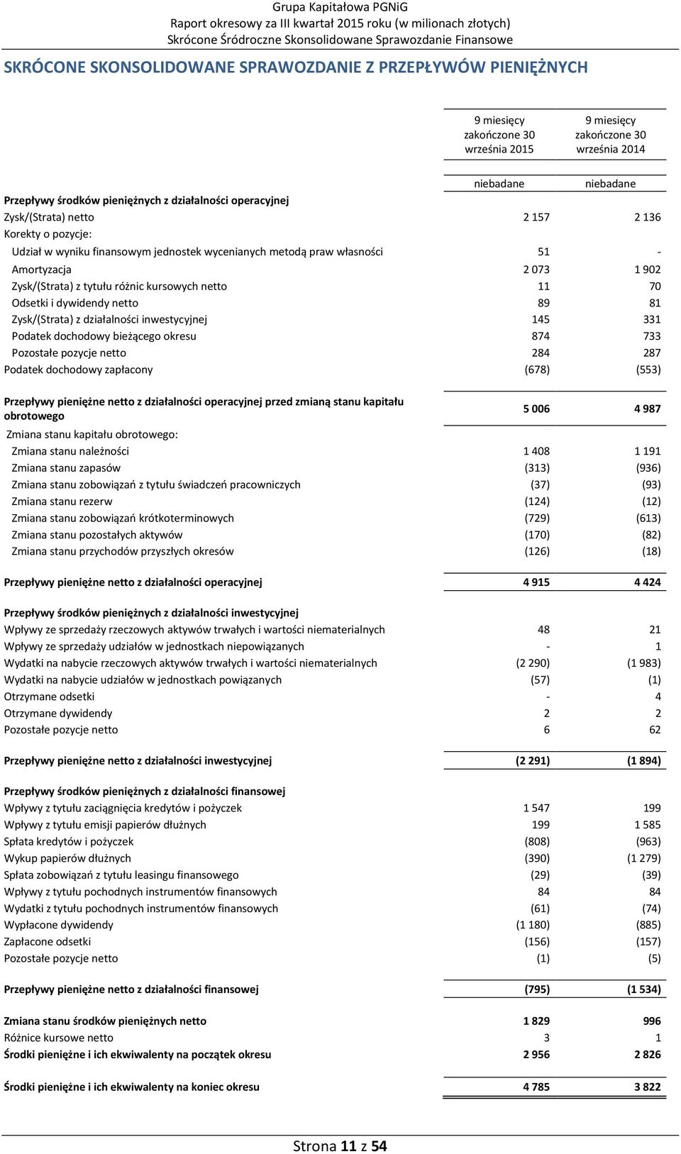 - Amortyzacja 2073 1902 Zysk/(Strata) z tytułu różnic kursowych netto 11 70 Odsetki i dywidendy netto 89 81 Zysk/(Strata) z działalności inwestycyjnej 145 331 Podatek dochodowy bieżącego okresu 874