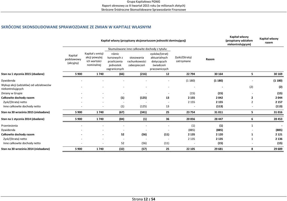 rachunkowości zabezpieczeń zysków/(strat) aktuarialnych dotyczących świadczeń pracowniczych Zyski/(Straty) zatrzymane Razem Kapitał własny (przypisany udziałom niekontrolującym) Kapitał własny razem