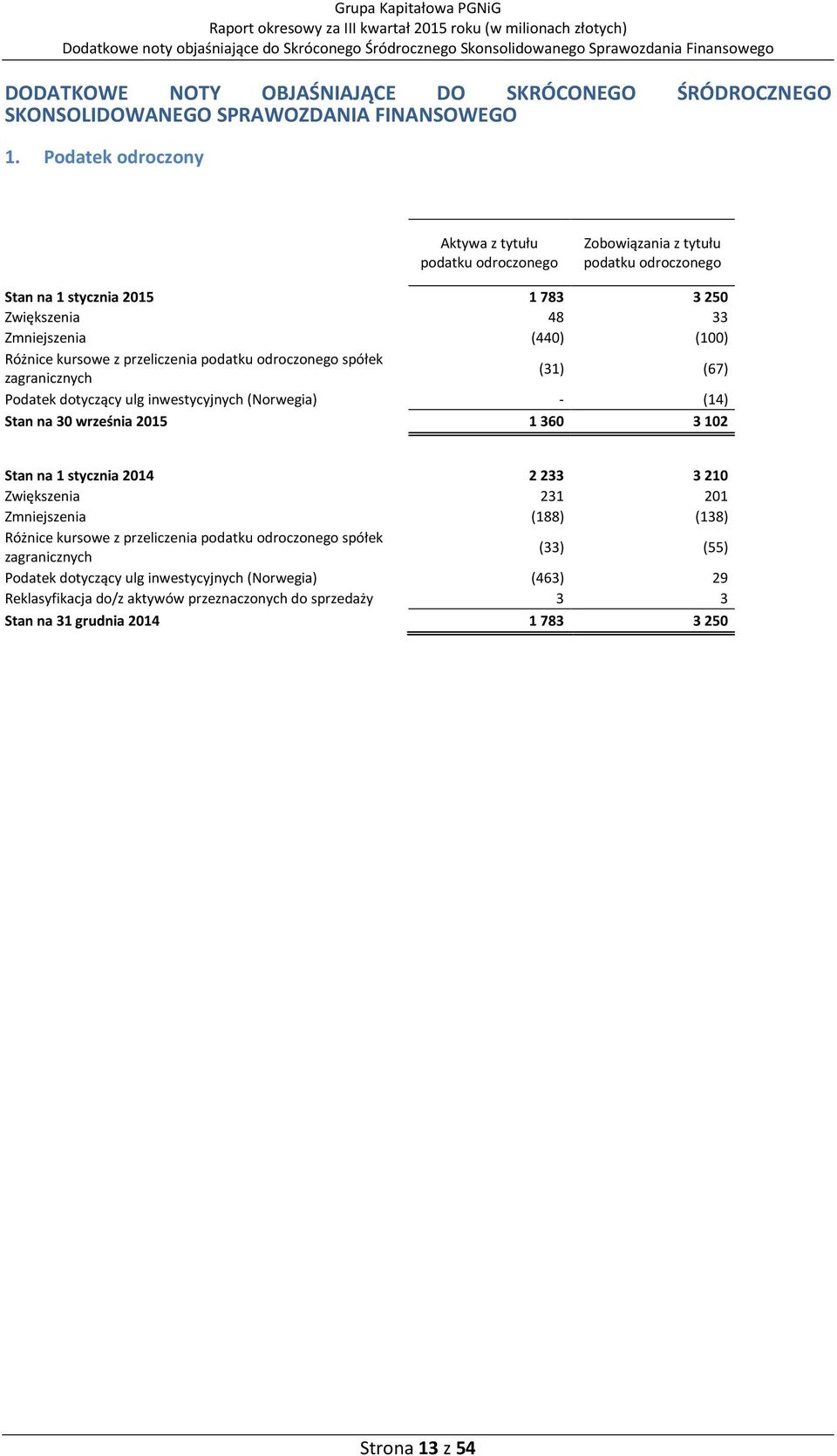 przeliczenia podatku odroczonego spółek zagranicznych (31) (67) Podatek dotyczący ulg inwestycyjnych (Norwegia) - (14) Stan na 30 września 2015 1360 3102 Stan na 1 stycznia 2014 2233 3210 Zwiększenia