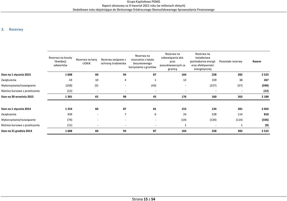 prac poszukiwawczych za granicą Rezerwa na świadectwa pochodzenia energii oraz efektywności energetycznej Pozostałe rezerwy Stan na 1 stycznia 2015 1 608 60 94 87 164 228 282 2 523 Zwiększenia 43 10