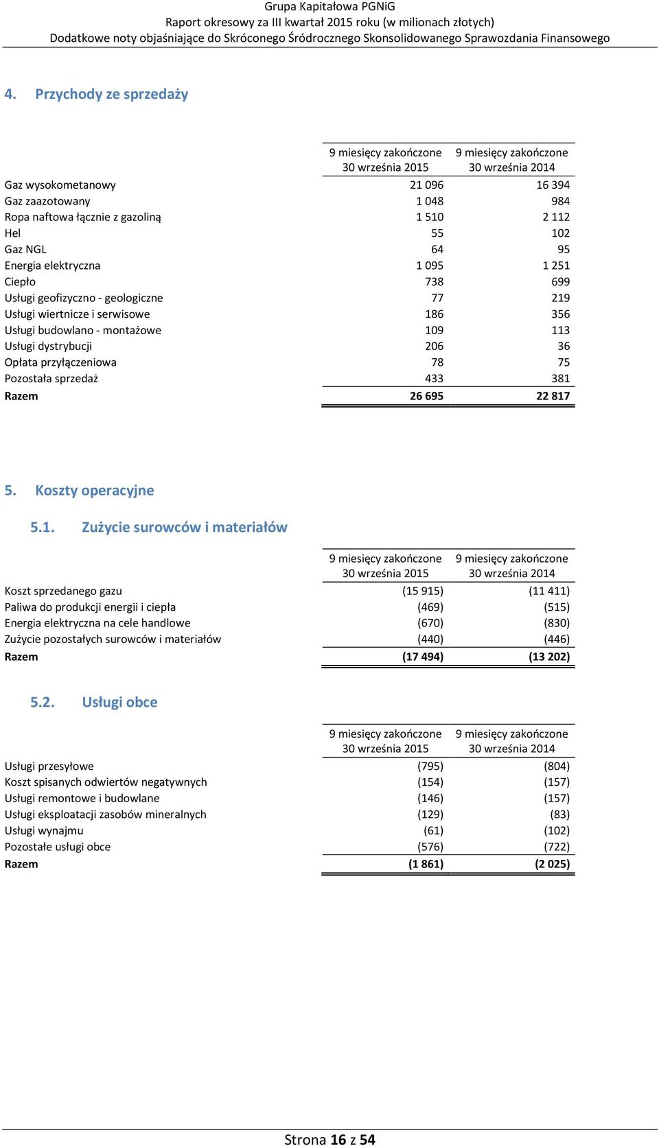 1095 1251 Ciepło 738 699 Usługi geofizyczno - geologiczne 77 219 Usługi wiertnicze i serwisowe 186 356 Usługi budowlano - montażowe 109 113 Usługi dystrybucji 206 36 Opłata przyłączeniowa 78 75