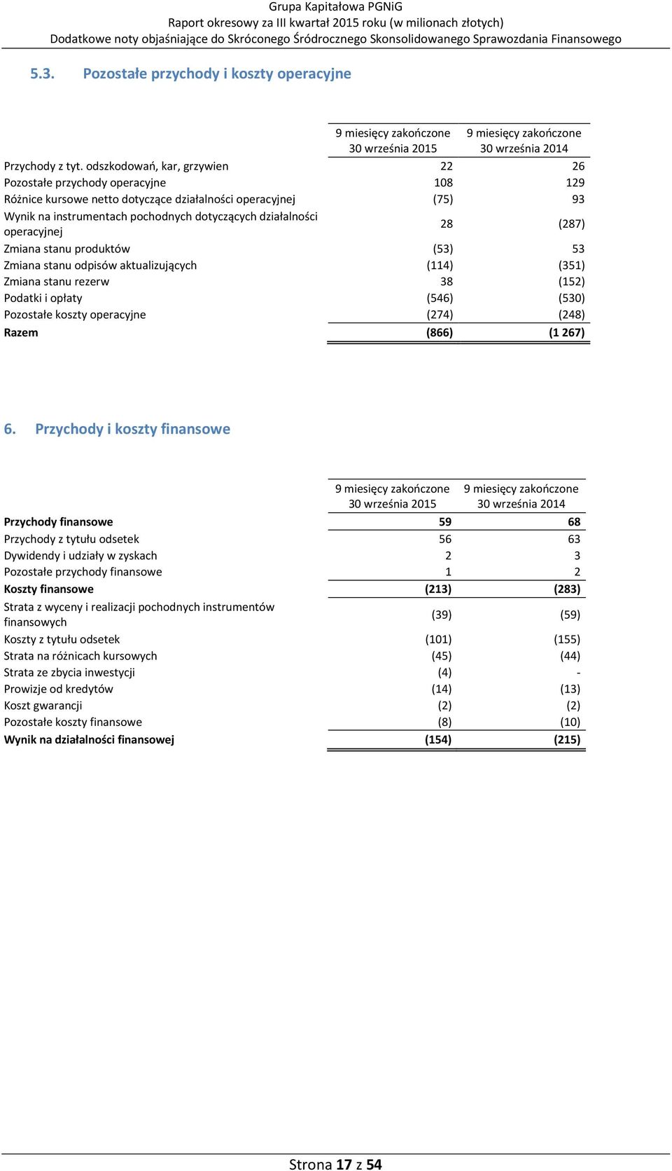 operacyjnej 28 (287) Zmiana stanu produktów (53) 53 Zmiana stanu odpisów aktualizujących (114) (351) Zmiana stanu rezerw 38 (152) Podatki i opłaty (546) (530) Pozostałe koszty operacyjne (274) (248)