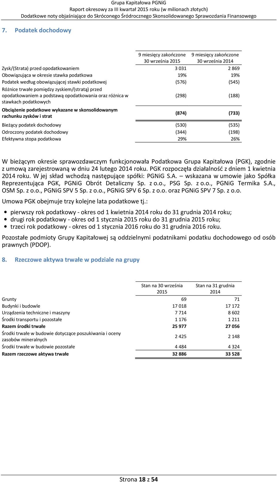 (545) Różnice trwałe pomiędzy zyskiem/(stratą) przed opodatkowaniem a podstawą opodatkowania oraz różnica w stawkach podatkowych (298) (188) Obciążenie podatkowe wykazane w skonsolidowanym rachunku