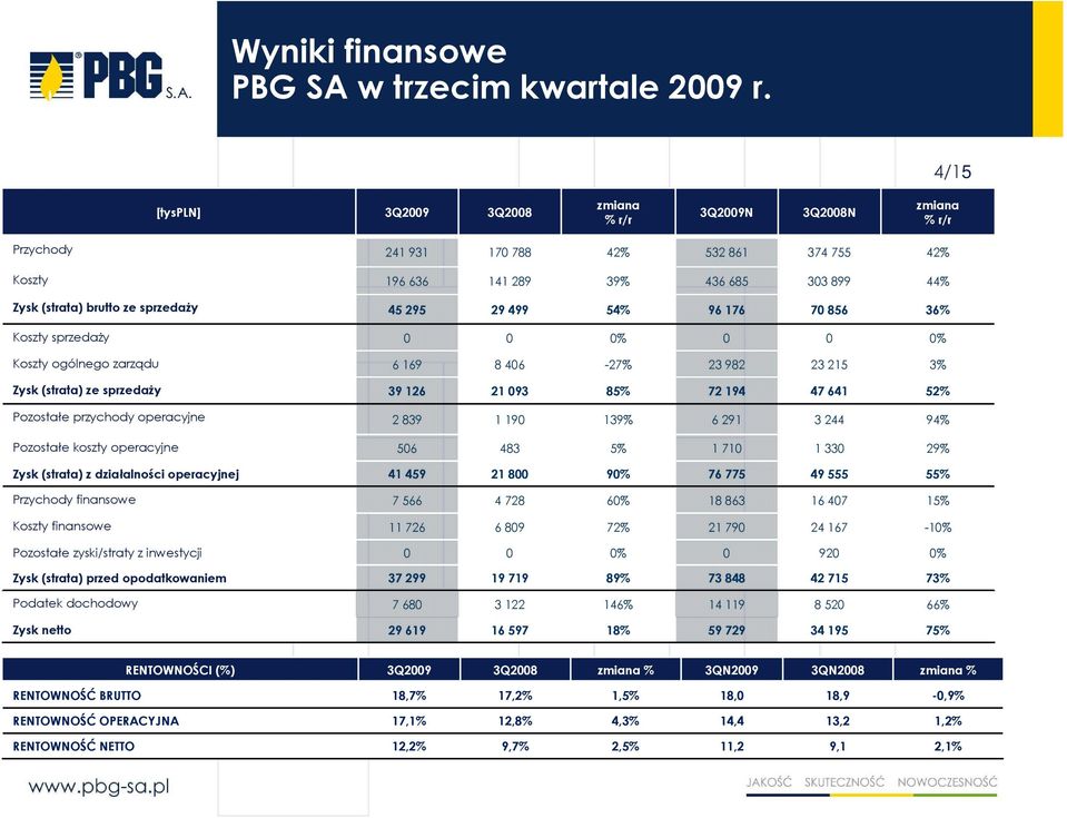 ze sprzedaŝy 45 295 29 499 54% 96 176 70 856 36% Koszty sprzedaŝy 0 0 0% 0 0 0% Koszty ogólnego zarządu 6 169 8 406-27% 23 982 23 215 3% Zysk (strata) ze sprzedaŝy 39 126 21 093 85% 72 194 47 641 52%