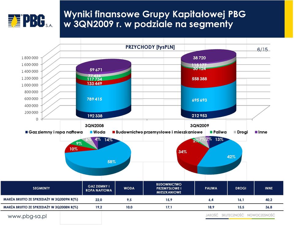 NAFTOWA WODA BUDOWNICTWO PRZEMYSŁOWE I MIESZKANIOWE PALIWA DROGI INNE MARśA BRUTTO ZE