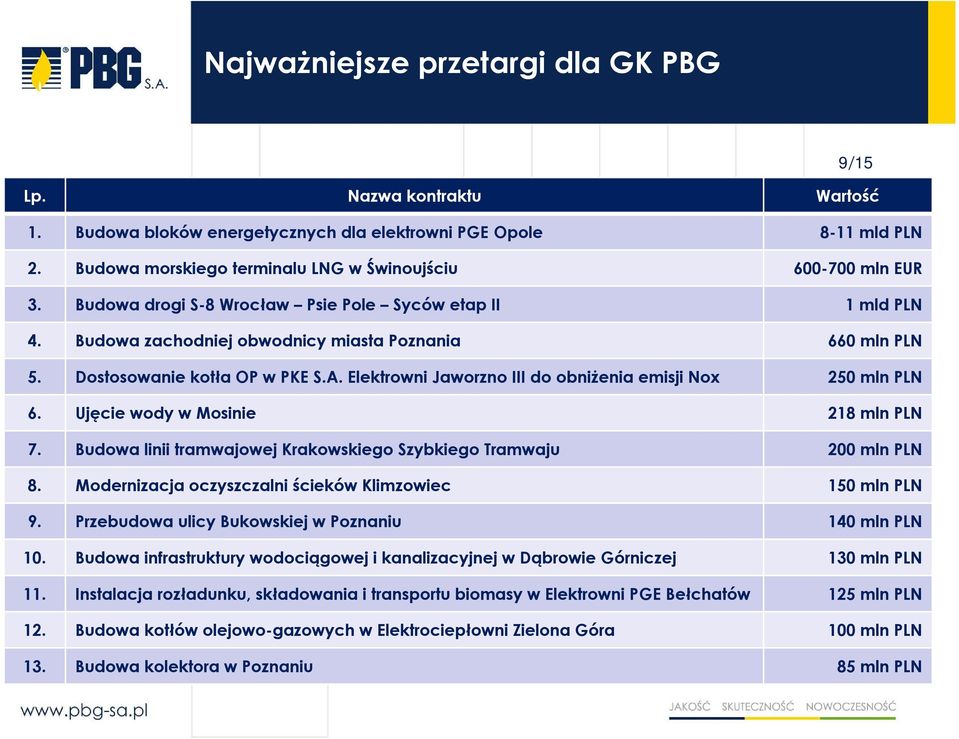 Dostosowanie kotła OP w PKE S.A. Elektrowni Jaworzno III do obniŝenia emisji Nox 250 mln PLN 6. Ujęcie wody w Mosinie 218 mln PLN 7.