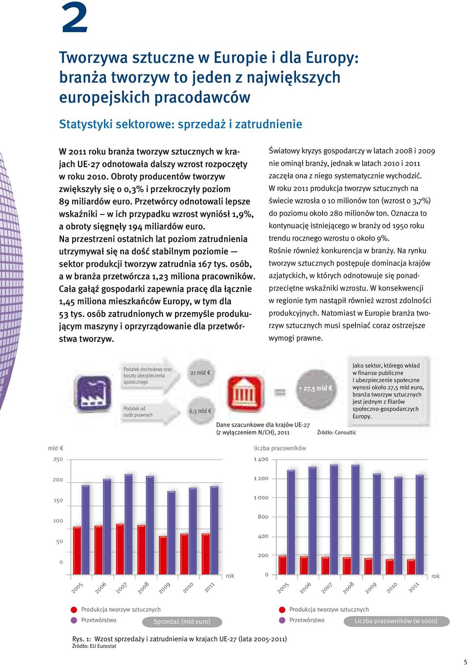 Przetwórcy odnotowali lepsze wskaźniki w ich przypadku wzrost wyniósł 1,9%, a obroty sięgnęły 194 miliardów euro.