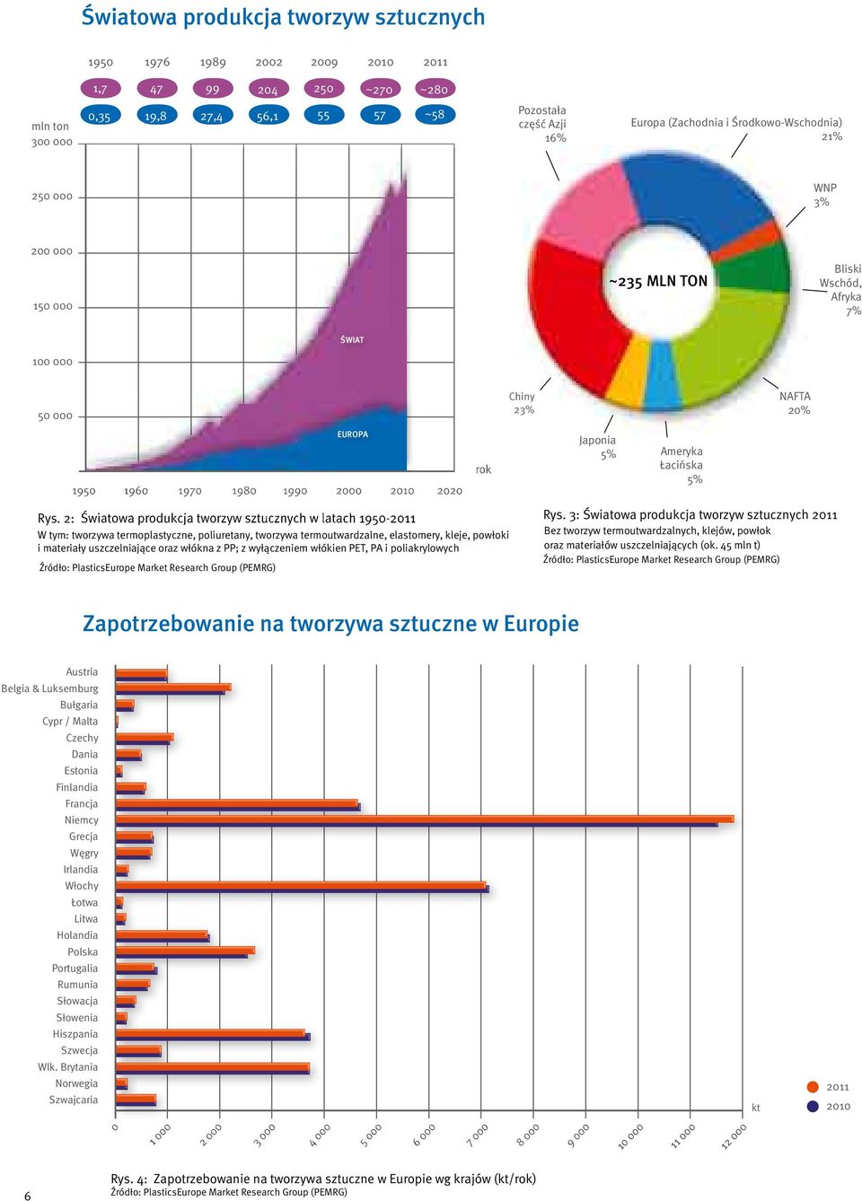 2: Światowa produkcja tworzyw sztucznych w latach 1950-2011 W tym: tworzywa termoplastyczne, poliuretany, tworzywa termoutwardzalne, elastomery, kleje, powłoki i materiały uszczelniające oraz włókna