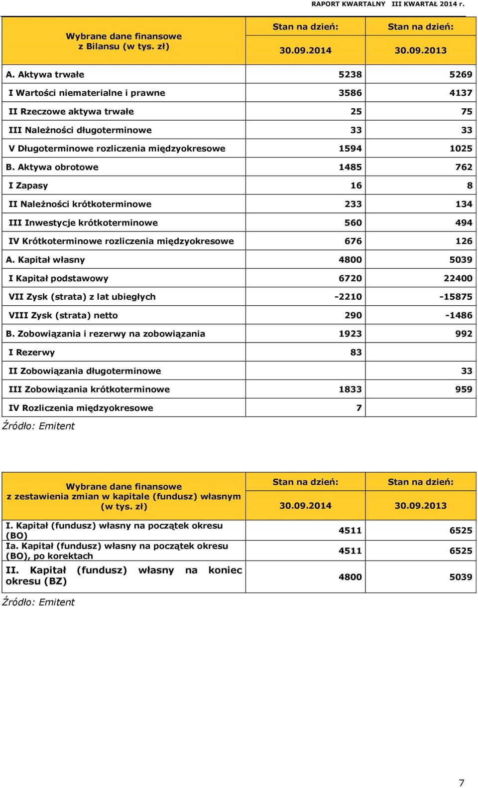 Aktywa obrotowe 1485 762 I Zapasy 16 8 II Należności krótkoterminowe 233 134 III Inwestycje krótkoterminowe 560 494 IV Krótkoterminowe rozliczenia międzyokresowe 676 126 A.