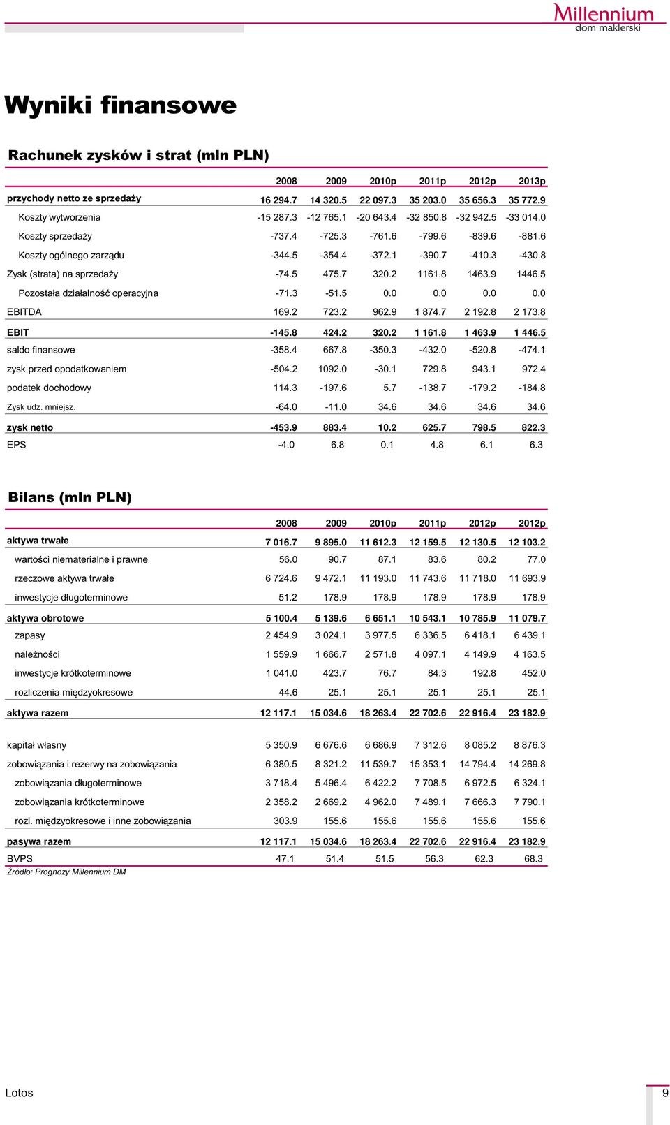 5 Pozosta³a dzia³alnoœæ operacyjna -71.3-51.5.... EBITDA 169.2 723.2 962.9 1 874.7 2 192.8 2 173.8 EBIT -145.8 424.2 3.2 1 161.8 1 463.9 1 446.5 saldo finansowe -358.4 667.8-35.3-432. -5.8-474.